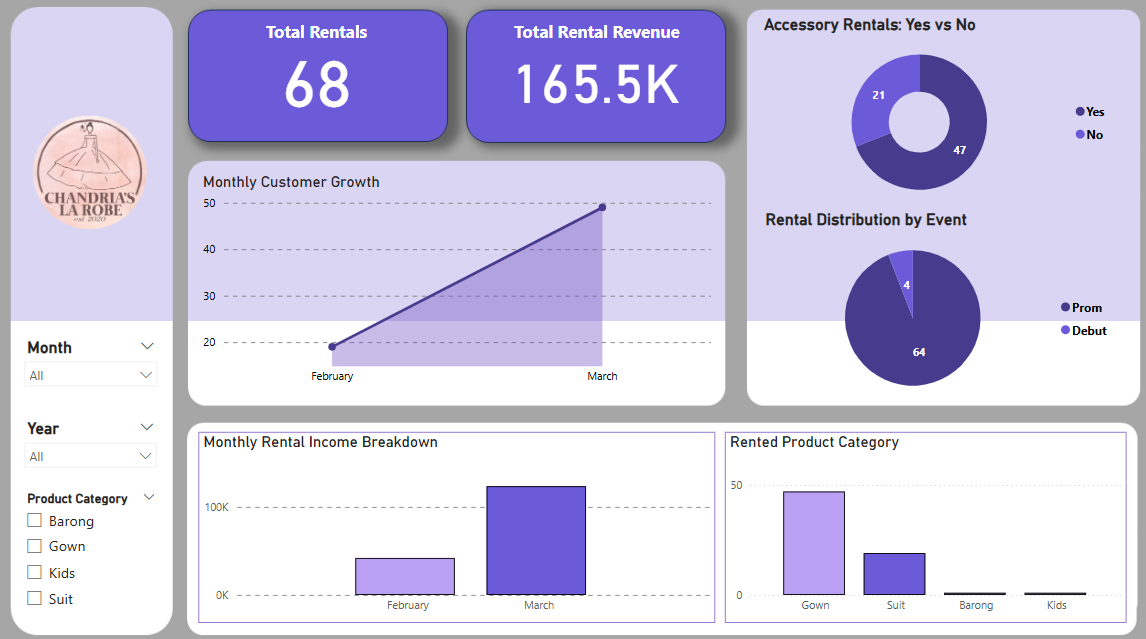 Gown Rental Analytics Dashboard